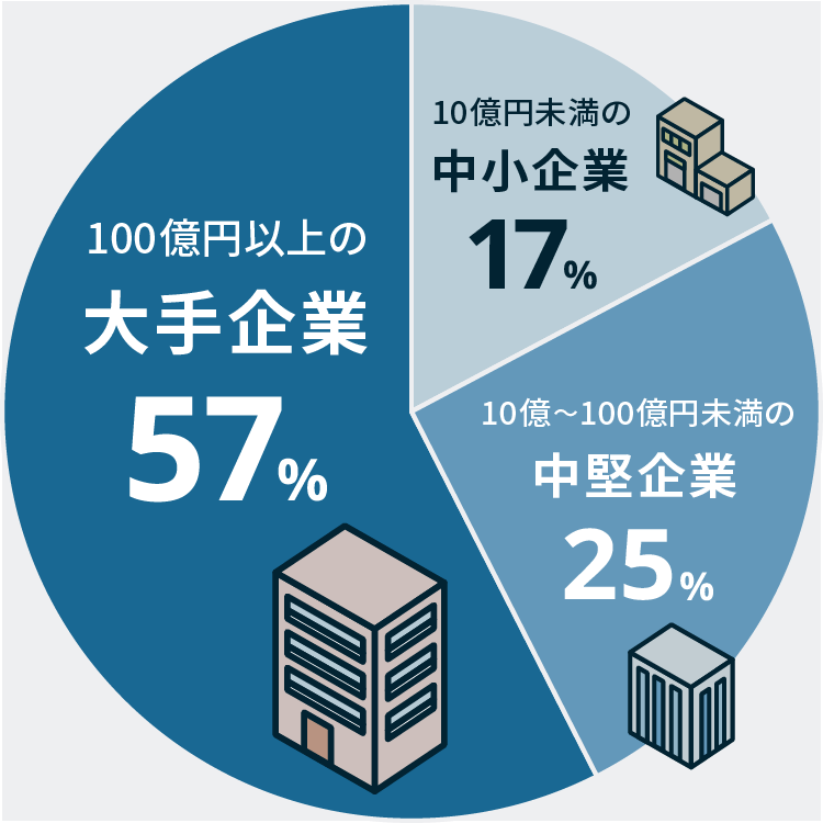 サイバー攻撃を受けたと回答した企業の売上高別割合の円グラフ