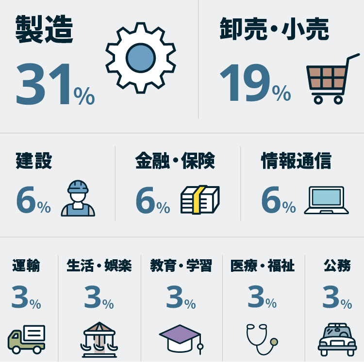 サイバー攻撃を受けたと回答した企業の業種別割合