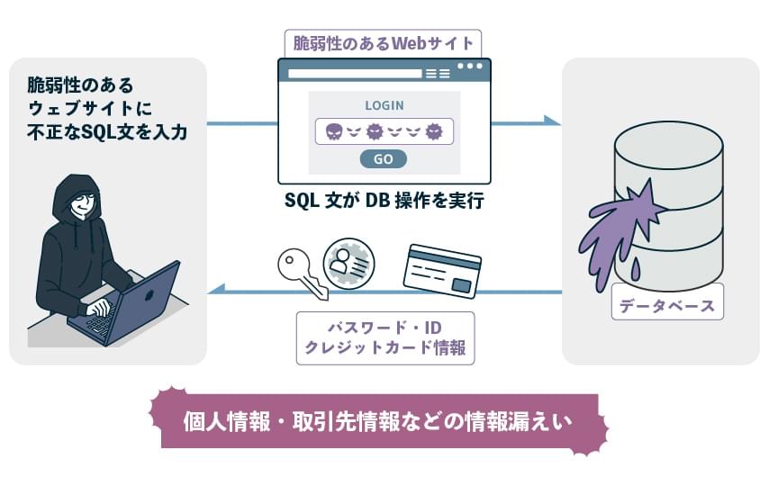 SQLインジェクションの解説図