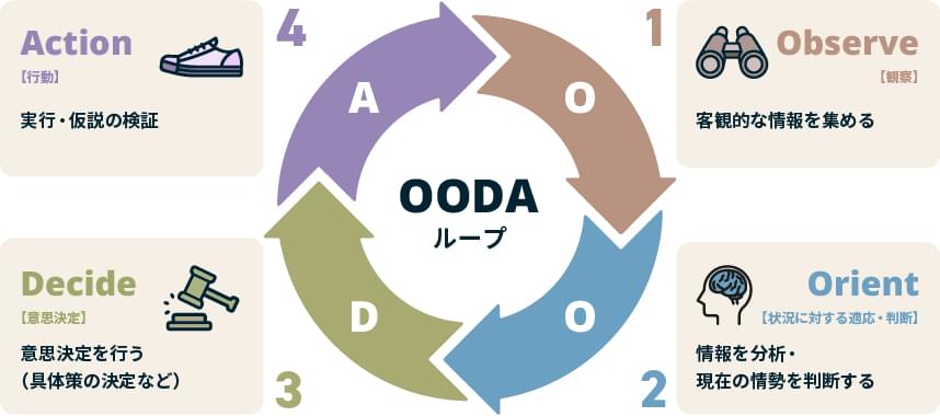 OODAループの図