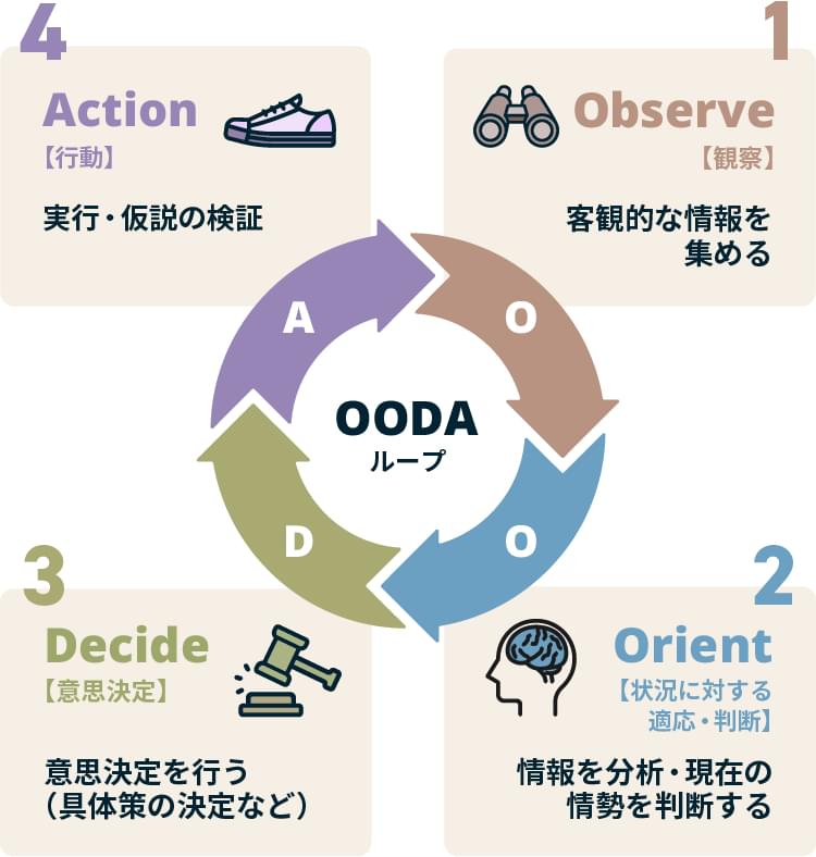 OODAループの図