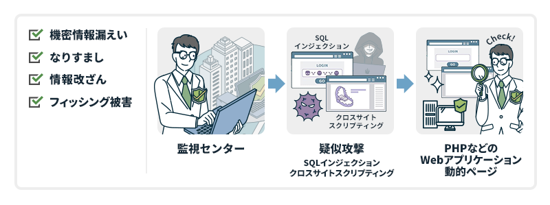 Webアプリケーション診断