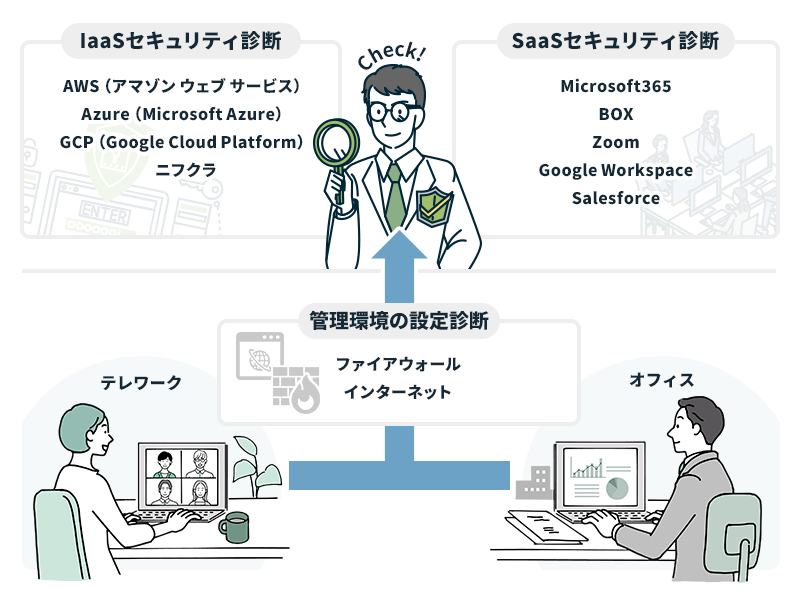 アルファネットのクラウドセキュリティ診断