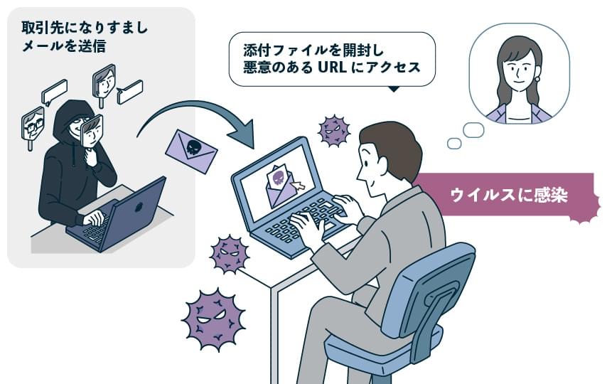 標的型メール攻撃イメージ図